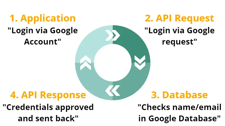 What is an API Request?