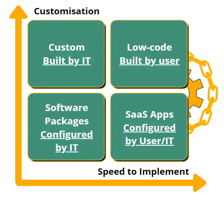 What is low code?