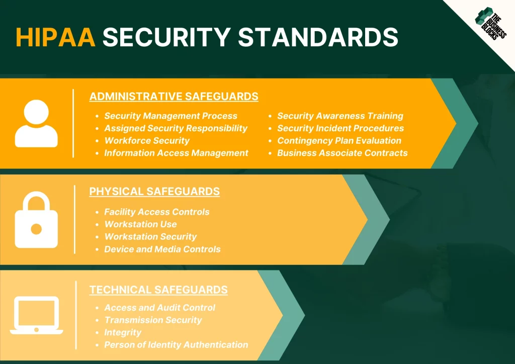 HIPAA Security Standards