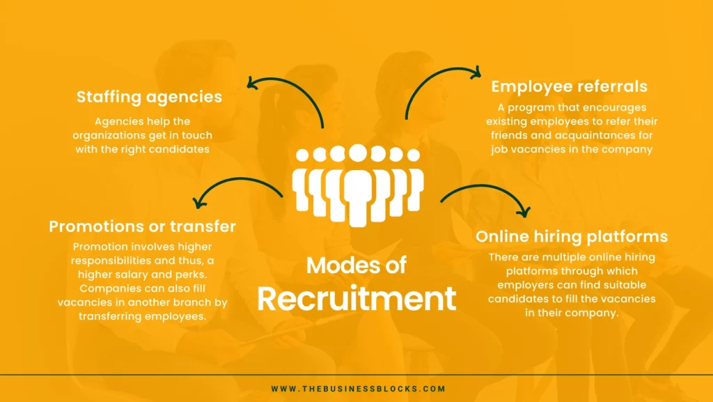 Modes of Recruitment